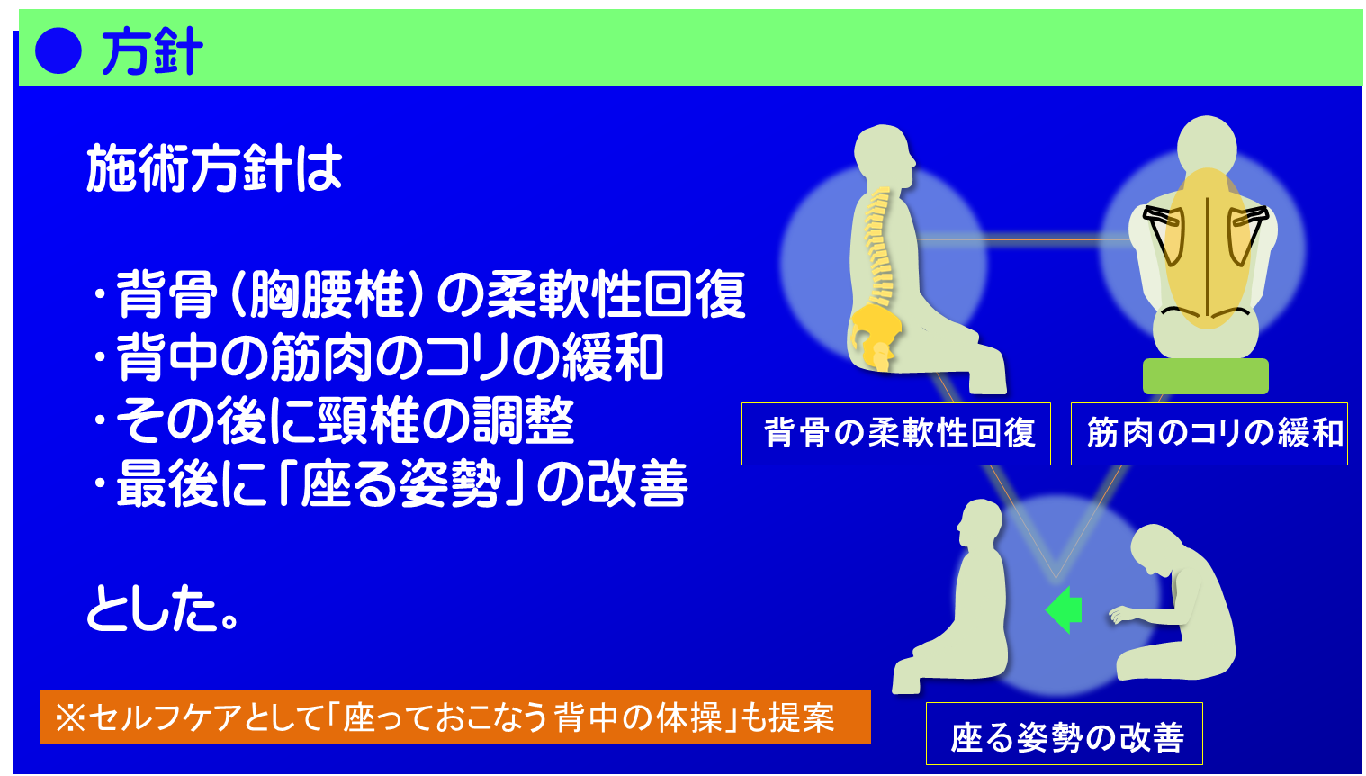 施術方針としてはまずは背骨（胸腰椎）の柔軟性回復、背中の筋肉のコリの緩和、その後に頸椎の調整、最後に座る姿勢の改善としました。